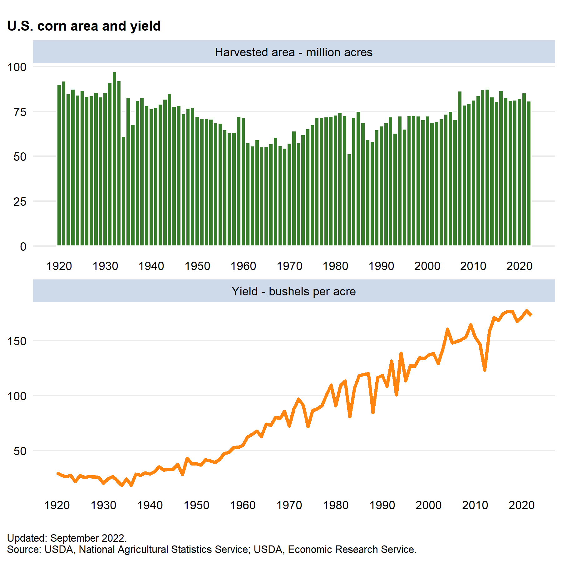 U.S. corn area and yield
